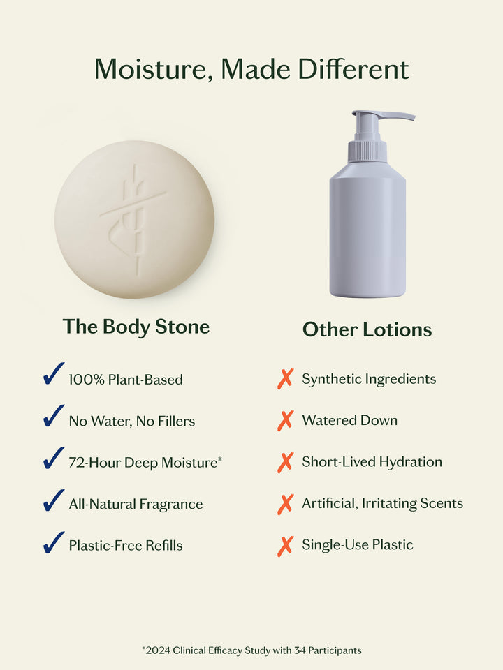 Infographic comparing the Body Stone to other lotions. 100% plant-based, no water, no fillers, 72-hour deep moisture, all-natural fragrance, and plastic-free refills.
