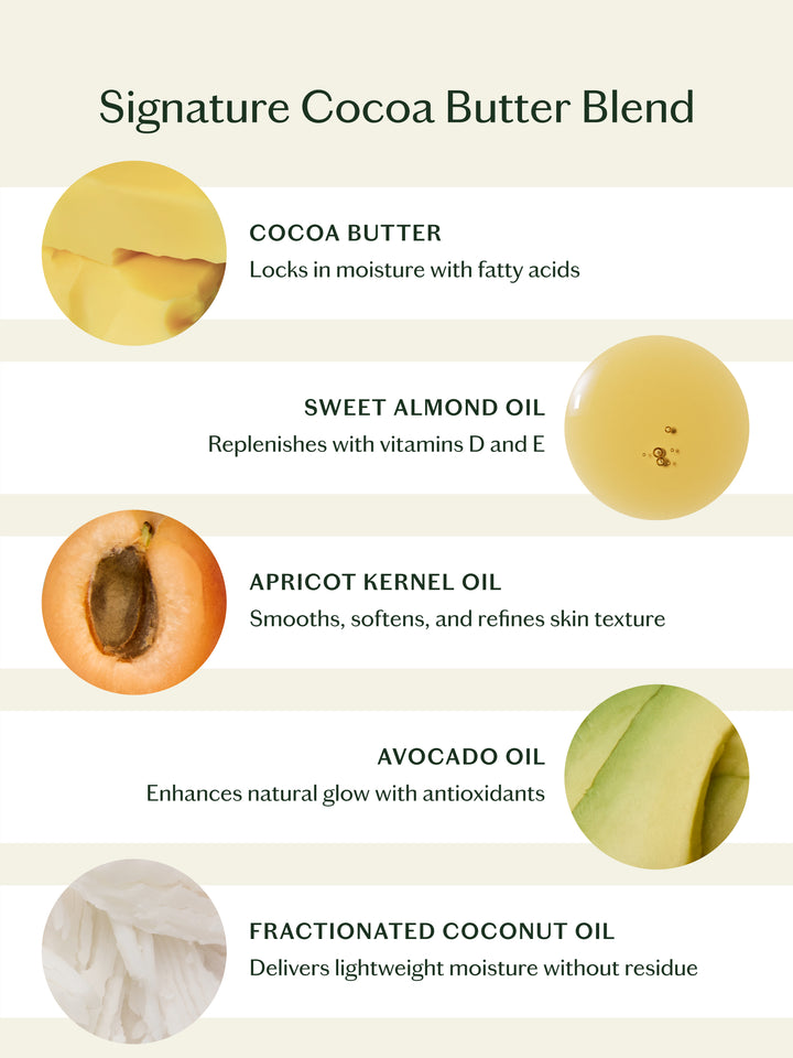 Infographic of a signature cocoa butter blend with images and descriptions of each ingredient.